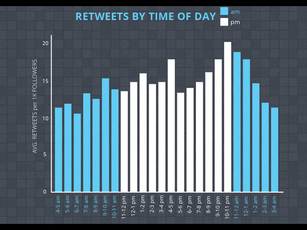 Retweets post je best 's avonds laat