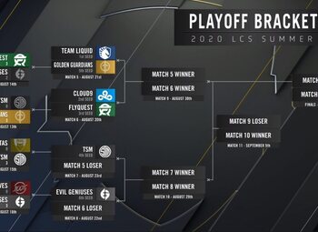 Play-offs LCS Summer 2020 : TSM déçoit encore une fois…